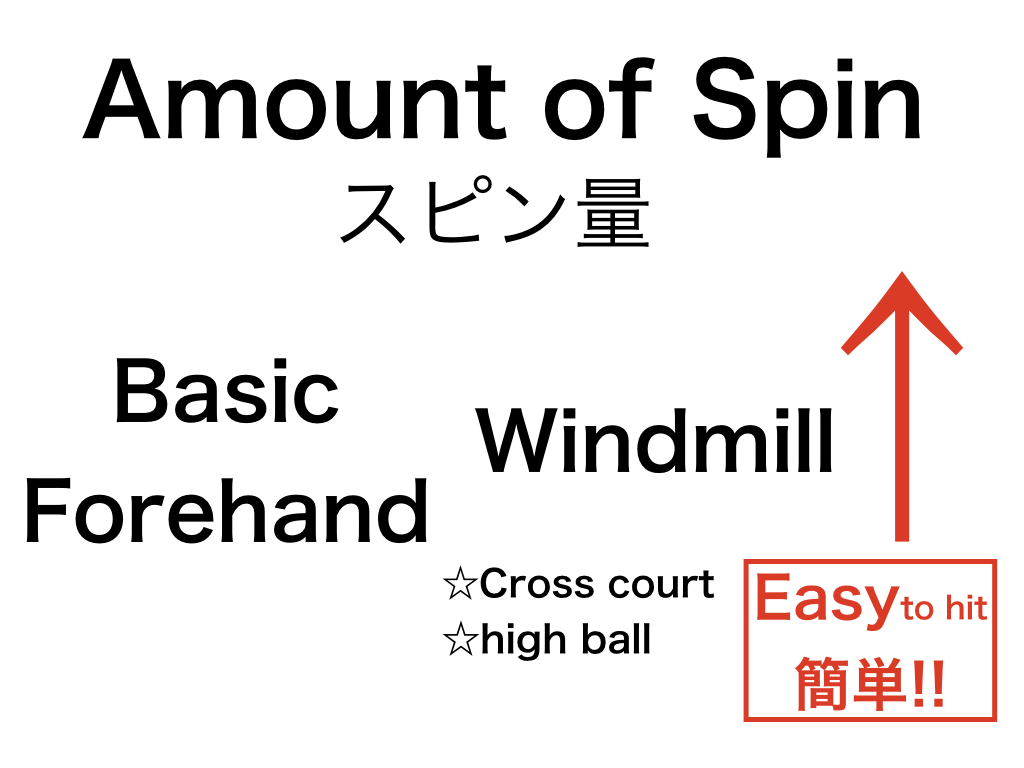 Windmillを打つ為に大切な3つのポイント【テニスコーチ酒井亮太オフィシャルブログ】